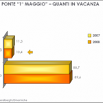 Oltre 10 milioni di italiani in vacanza tra 25 aprile e 1° maggio