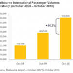 Aeroporto di Melbourne, il più frequentato in Australia